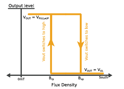Melexis MLX92216 Hall-Effect Switches